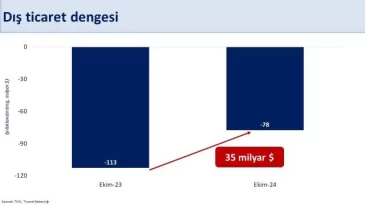 Türkiye’de Dış Ticarette Olumlu Gelişmeler