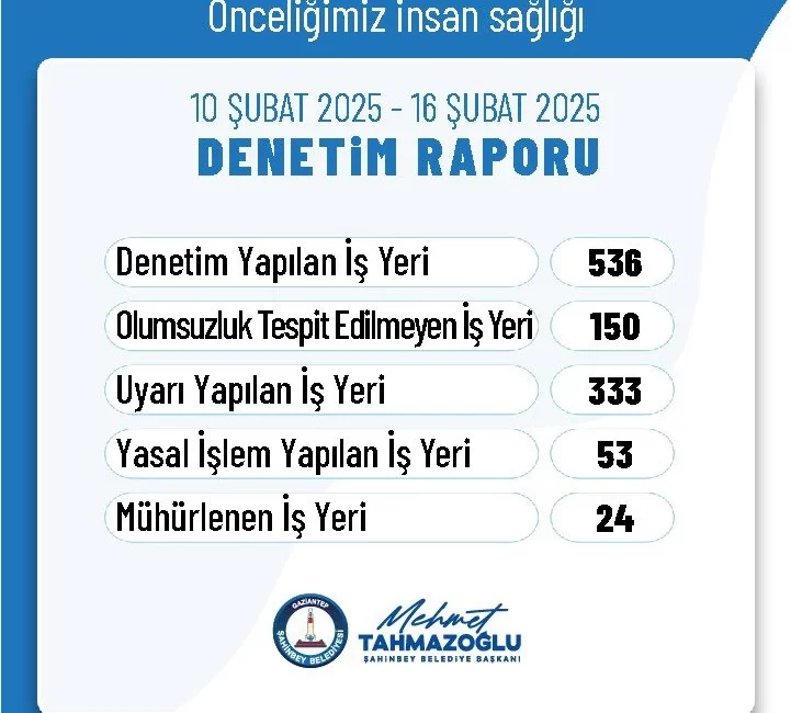 Şahinbey Belediyesi Zabıta ekipleri, halk sağlığını korumak ve güvenli bir